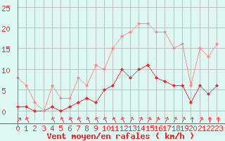 Courbe de la force du vent pour Corsept (44)