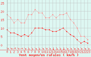 Courbe de la force du vent pour Saint-Jean-de-Liversay (17)
