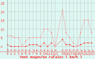 Courbe de la force du vent pour Verngues - Hameau de Cazan (13)