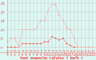 Courbe de la force du vent pour Verngues - Hameau de Cazan (13)