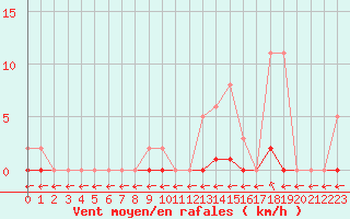 Courbe de la force du vent pour Verngues - Hameau de Cazan (13)