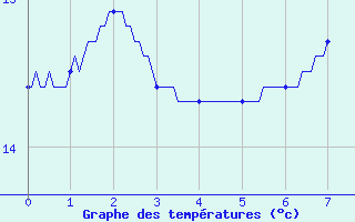 Courbe de tempratures pour Jalogny (71)