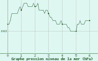 Courbe de la pression atmosphrique pour Le Havre - Octeville (76)