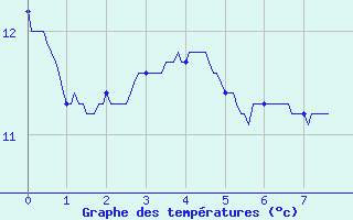 Courbe de tempratures pour Benassay (86)