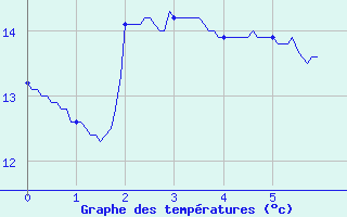 Courbe de tempratures pour Frjus - Mont Vinaigre (83)