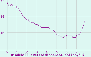 Courbe du refroidissement olien pour Aicirits (64)