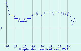 Courbe de tempratures pour Chteaudun (28)