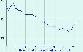 Courbe de tempratures pour Savigneux (42)