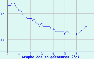 Courbe de tempratures pour Varces (38)