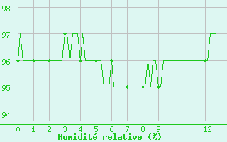 Courbe de l'humidit relative pour Villarzel (Sw)