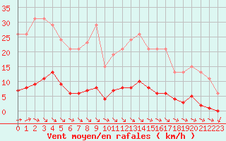 Courbe de la force du vent pour Lagny-sur-Marne (77)