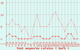 Courbe de la force du vent pour La Baeza (Esp)