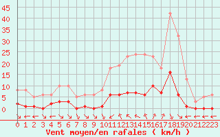 Courbe de la force du vent pour Saint-Maximin-la-Sainte-Baume (83)