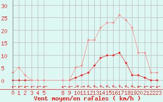 Courbe de la force du vent pour Verngues - Hameau de Cazan (13)