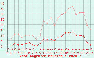 Courbe de la force du vent pour La Poblachuela (Esp)