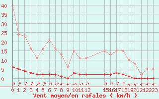 Courbe de la force du vent pour Verngues - Hameau de Cazan (13)