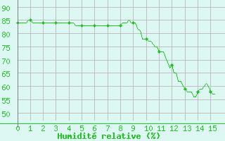 Courbe de l'humidit relative pour L'Huisserie (53)