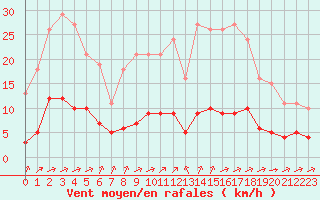 Courbe de la force du vent pour Tauxigny (37)