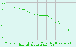 Courbe de l'humidit relative pour Pont-l'Abb (29)