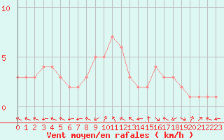 Courbe de la force du vent pour Douzy (08)