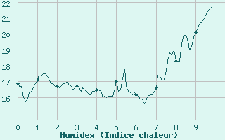 Courbe de l'humidex pour Dauphin (04)