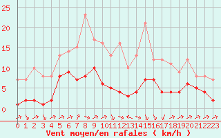 Courbe de la force du vent pour Biache-Saint-Vaast (62)