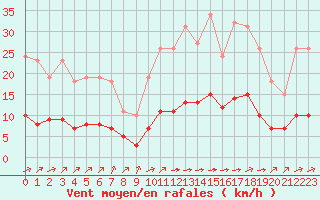 Courbe de la force du vent pour Landser (68)