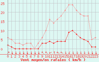 Courbe de la force du vent pour Saint-Philbert-sur-Risle (27)
