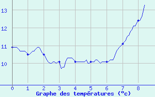 Courbe de tempratures pour Liart (08)