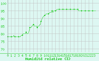 Courbe de l'humidit relative pour Niederbronn-Nord (67)
