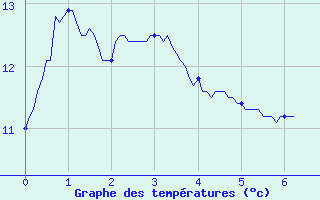 Courbe de tempratures pour Kruth (68)