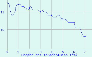 Courbe de tempratures pour Augirein (09)