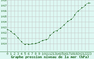 Courbe de la pression atmosphrique pour Corsept (44)