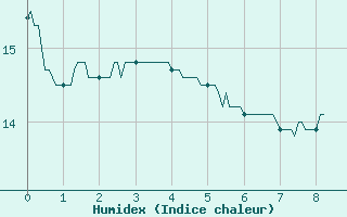 Courbe de l'humidex pour Lille (59)