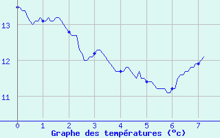 Courbe de tempratures pour Espalion (12)