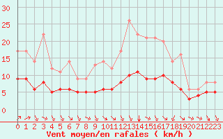 Courbe de la force du vent pour Ruffiac (47)