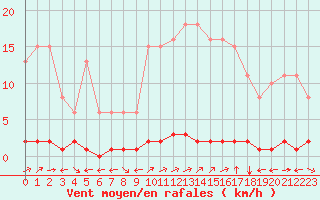 Courbe de la force du vent pour Verngues - Hameau de Cazan (13)