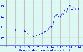 Courbe de tempratures pour Lupersat (23)