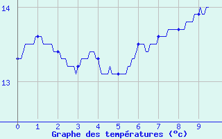 Courbe de tempratures pour Tanus (81)