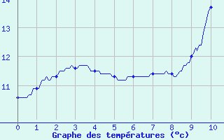 Courbe de tempratures pour Fiefs (62)