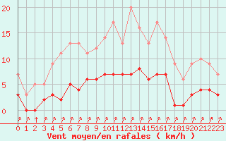 Courbe de la force du vent pour Rmering-ls-Puttelange (57)