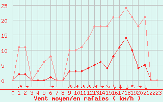 Courbe de la force du vent pour Sgur-le-Chteau (19)