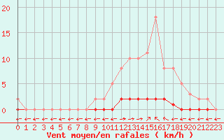 Courbe de la force du vent pour Verngues - Hameau de Cazan (13)