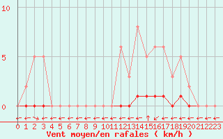Courbe de la force du vent pour Saint-Maximin-la-Sainte-Baume (83)