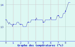 Courbe de tempratures pour Remiremont (88)