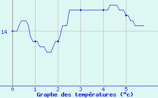 Courbe de tempratures pour Houx (28)