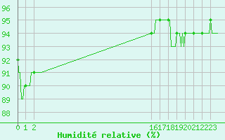 Courbe de l'humidit relative pour Le Perreux-sur-Marne (94)