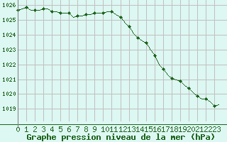 Courbe de la pression atmosphrique pour Saint-Romain-de-Colbosc (76)