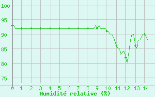 Courbe de l'humidit relative pour Triel-sur-Seine (78)