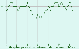 Courbe de la pression atmosphrique pour Le Talut - Belle-Ile (56)